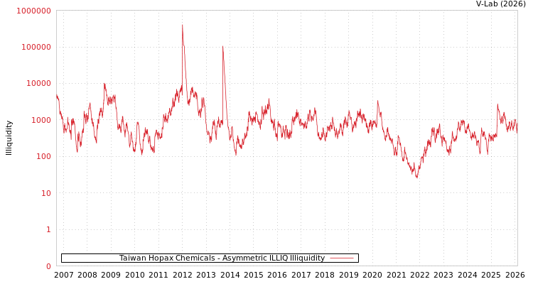 graph of Taiwan Hopax Chemicals ILLIQ-AMEM