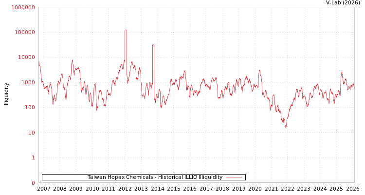 graph of Taiwan Hopax Chemicals ILLIQ-HIST