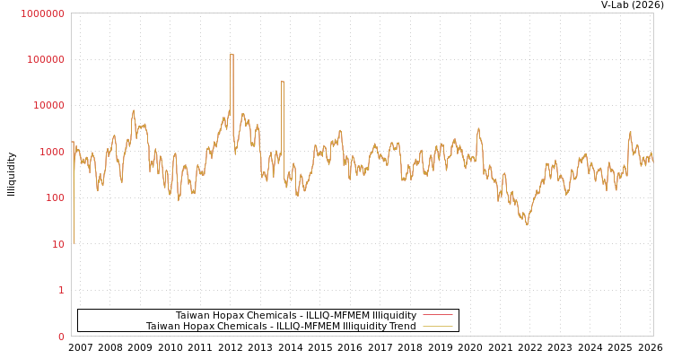 graph of Taiwan Hopax Chemicals ILLIQ-MFMEM