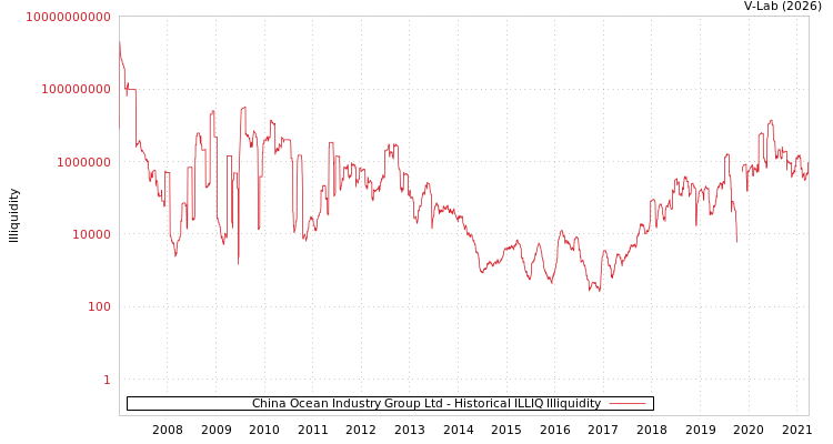 graph of China Ocean Industry Group Ltd ILLIQ-HIST