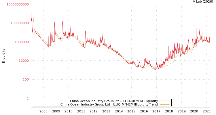 graph of China Ocean Industry Group Ltd ILLIQ-MFMEM