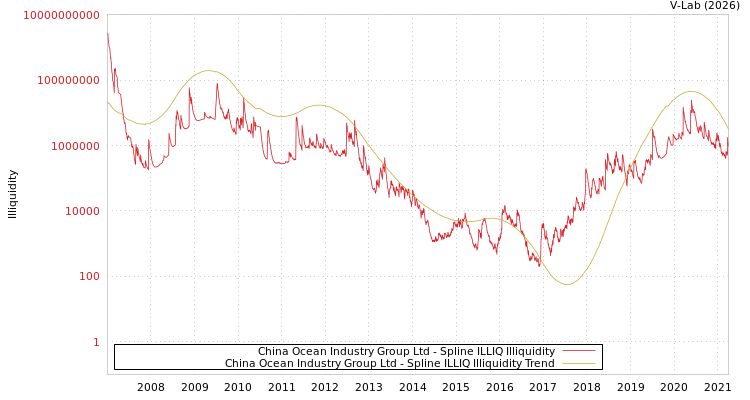 graph of China Ocean Industry Group Ltd ILLIQ-SMEM