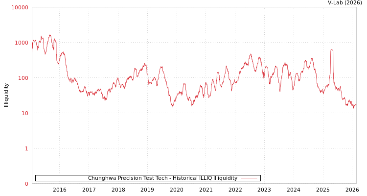 graph of Chunghwa Precision Test Tech ILLIQ-HIST