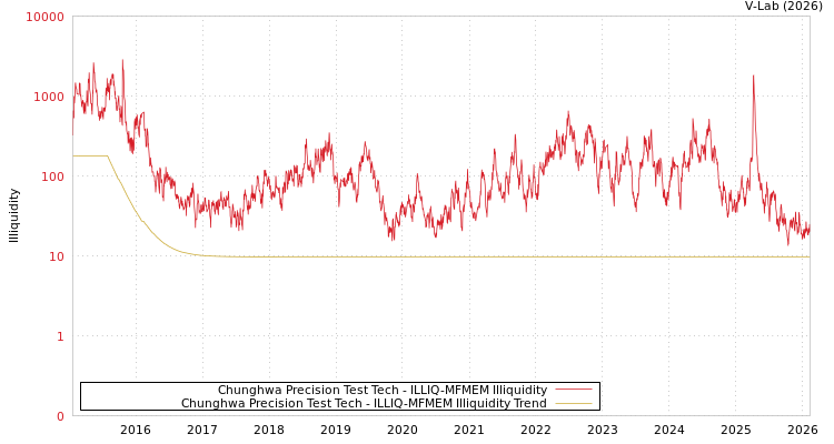 graph of Chunghwa Precision Test Tech ILLIQ-MFMEM
