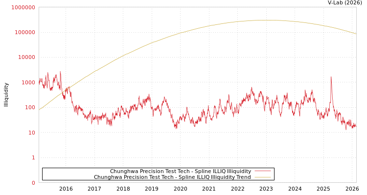 graph of Chunghwa Precision Test Tech ILLIQ-SMEM