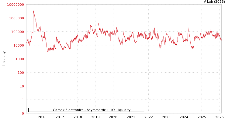 graph of Gomax Electronics ILLIQ-AMEM