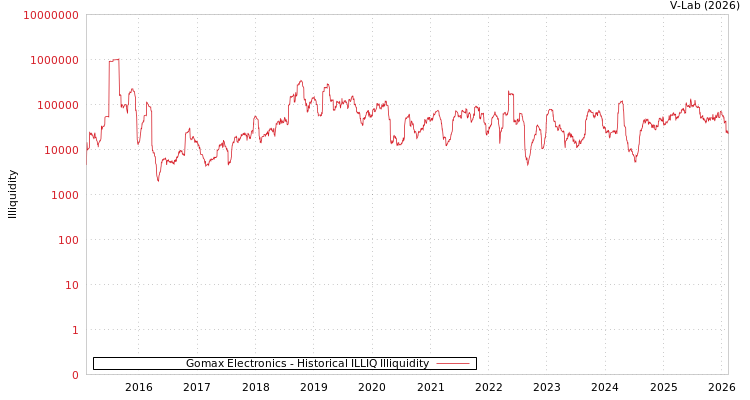 graph of Gomax Electronics ILLIQ-HIST