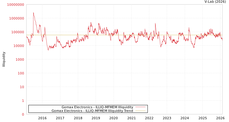 graph of Gomax Electronics ILLIQ-MFMEM