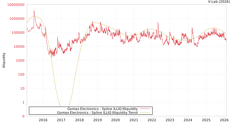 graph of Gomax Electronics ILLIQ-SMEM