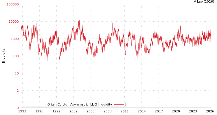 graph of Origin Co Ltd ILLIQ-AMEM