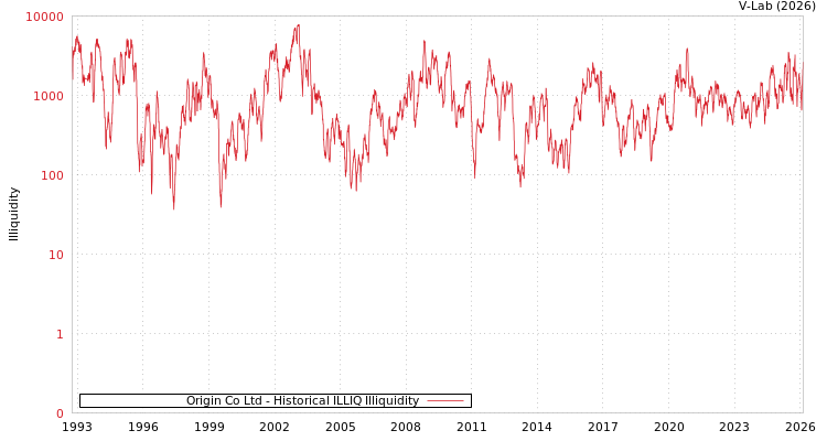 graph of Origin Co Ltd ILLIQ-HIST