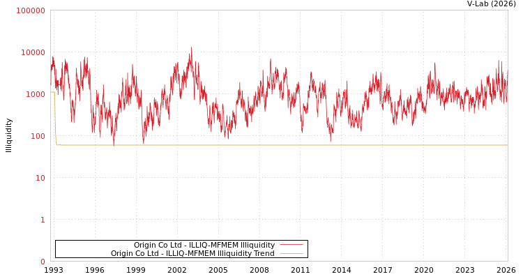graph of Origin Co Ltd ILLIQ-MFMEM