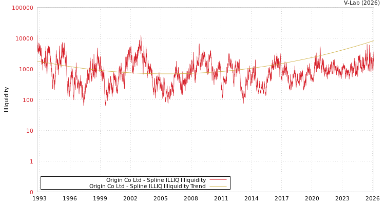 graph of Origin Co Ltd ILLIQ-SMEM