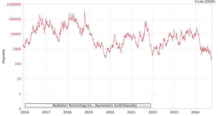 graph of Radiation Technology Inc ILLIQ-AMEM