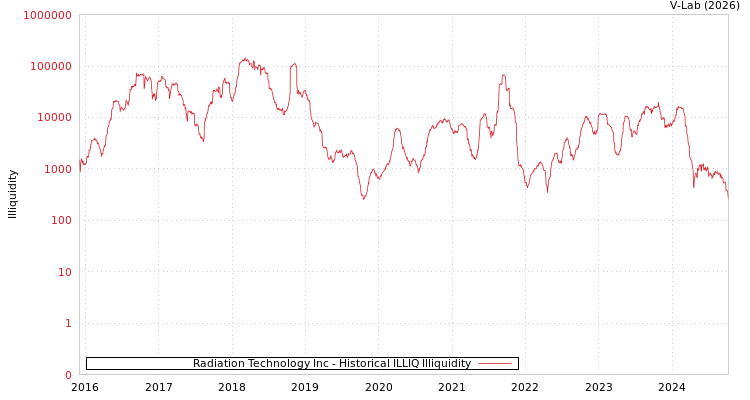 graph of Radiation Technology Inc ILLIQ-HIST