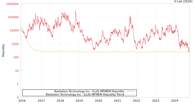 graph of Radiation Technology Inc ILLIQ-MFMEM
