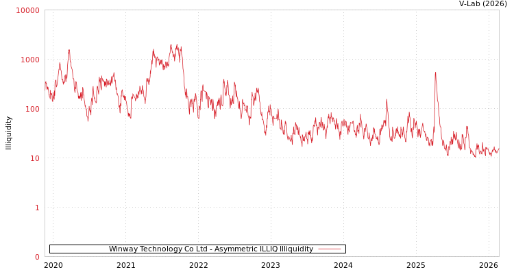 graph of Winway Technology Co Ltd ILLIQ-AMEM