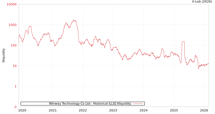 graph of Winway Technology Co Ltd ILLIQ-HIST