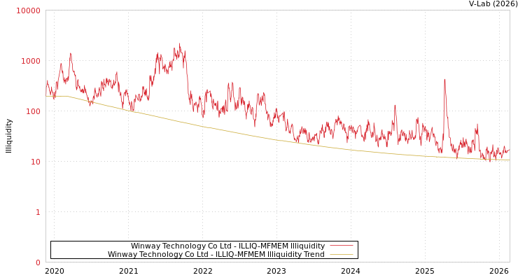 graph of Winway Technology Co Ltd ILLIQ-MFMEM