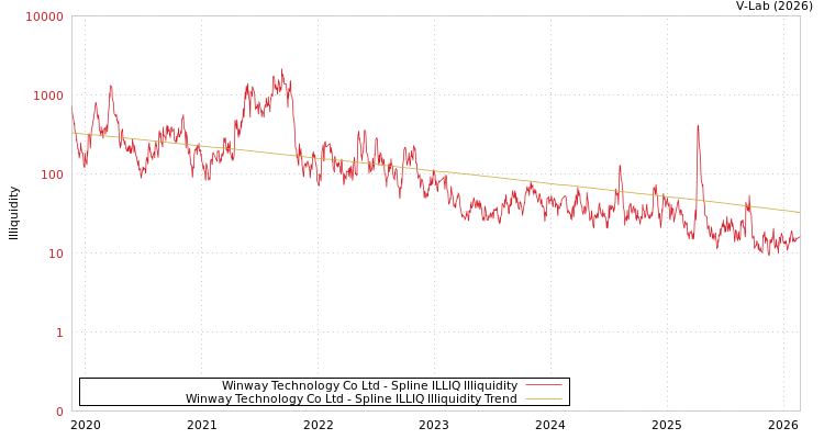 graph of Winway Technology Co Ltd ILLIQ-SMEM
