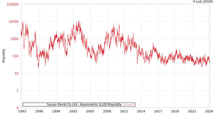 graph of Sanyo Denki Co Ltd ILLIQ-AMEM