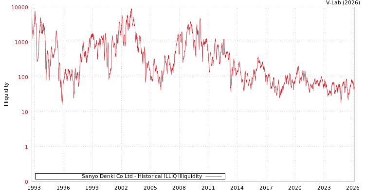 graph of Sanyo Denki Co Ltd ILLIQ-HIST