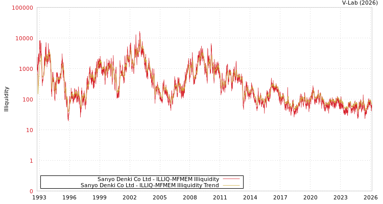 graph of Sanyo Denki Co Ltd ILLIQ-MFMEM