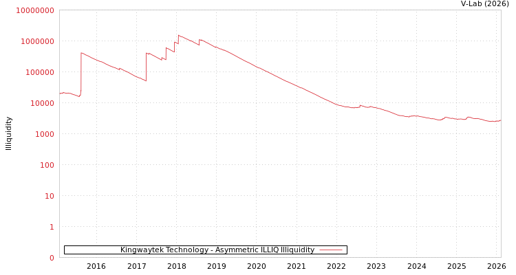 graph of Kingwaytek Technology ILLIQ-AMEM