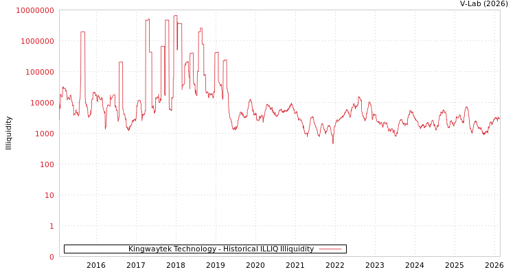 graph of Kingwaytek Technology ILLIQ-HIST