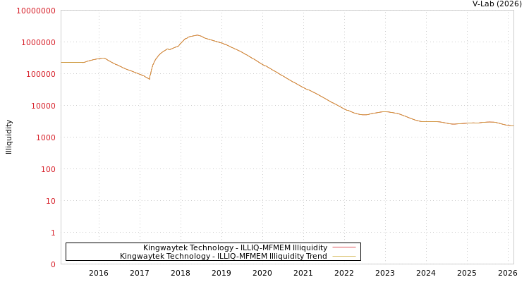 graph of Kingwaytek Technology ILLIQ-MFMEM
