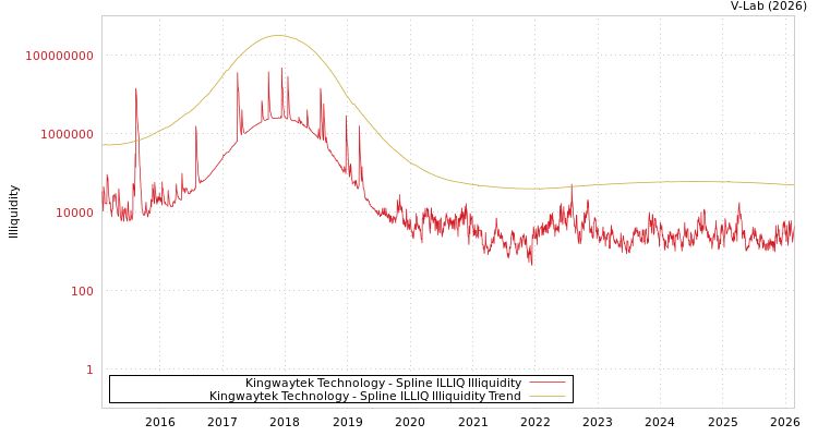 graph of Kingwaytek Technology ILLIQ-SMEM