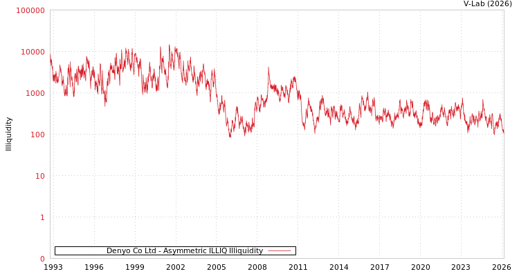 graph of Denyo Co Ltd ILLIQ-AMEM