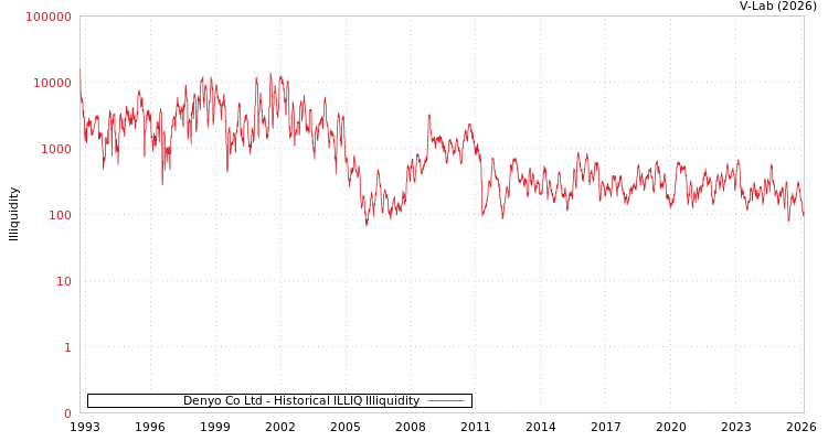 graph of Denyo Co Ltd ILLIQ-HIST