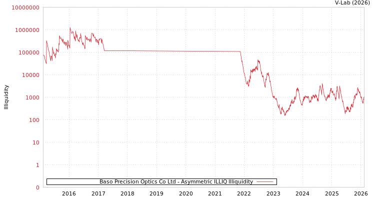 graph of Baso Precision Optics Co Ltd ILLIQ-AMEM