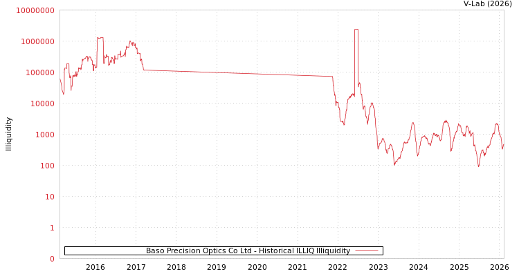 graph of Baso Precision Optics Co Ltd ILLIQ-HIST