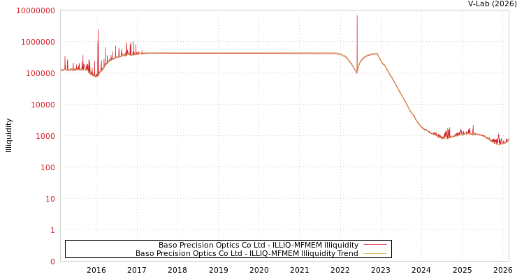 graph of Baso Precision Optics Co Ltd ILLIQ-MFMEM