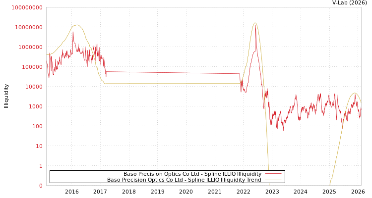 graph of Baso Precision Optics Co Ltd ILLIQ-SMEM
