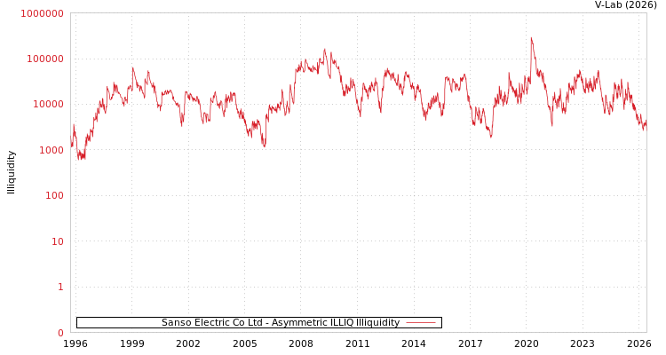graph of Sanso Electric Co Ltd ILLIQ-AMEM