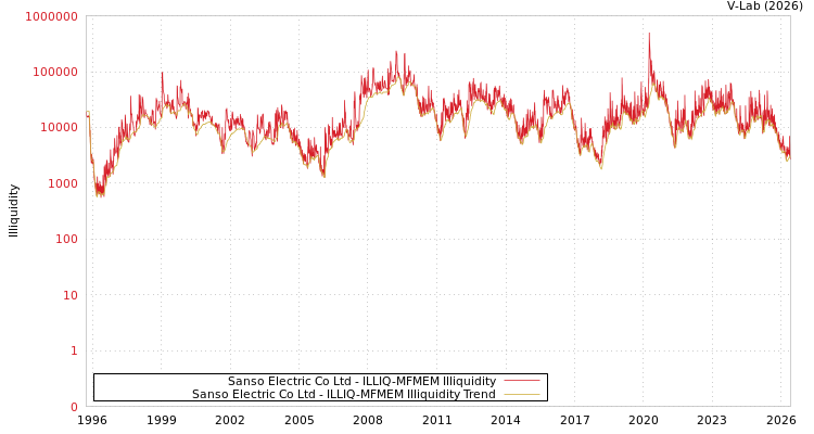 graph of Sanso Electric Co Ltd ILLIQ-MFMEM