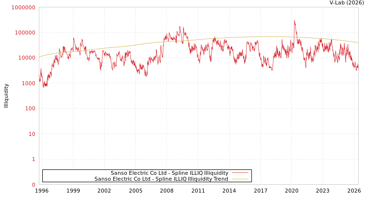 graph of Sanso Electric Co Ltd ILLIQ-SMEM