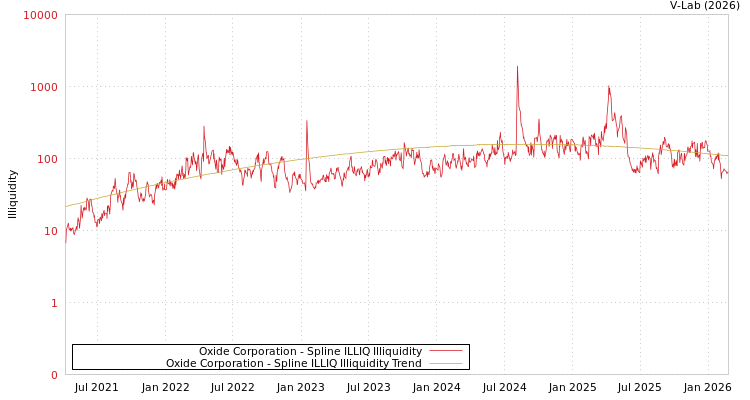 graph of Oxide Corporation ILLIQ-SMEM