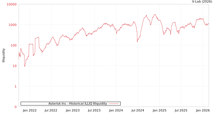 graph of Asterisk Inc ILLIQ-HIST