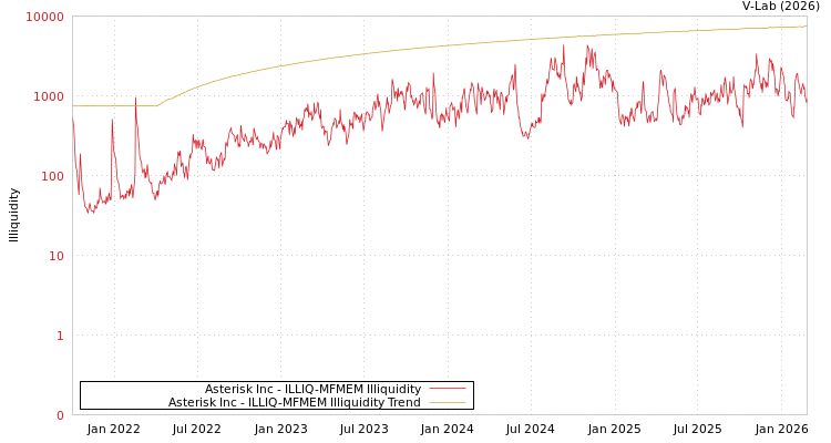 graph of Asterisk Inc ILLIQ-MFMEM