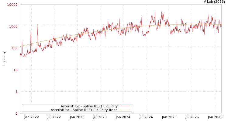 graph of Asterisk Inc ILLIQ-SMEM