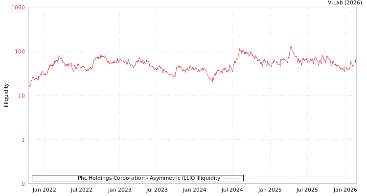 graph of Phc Holdings Corporation ILLIQ-AMEM