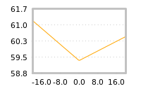 Impact of return on liquidity tomorrow