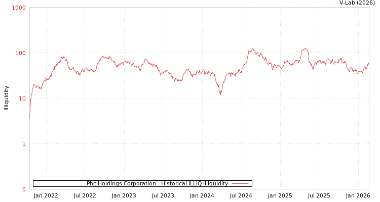 graph of Phc Holdings Corporation ILLIQ-HIST
