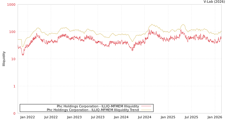 graph of Phc Holdings Corporation ILLIQ-MFMEM