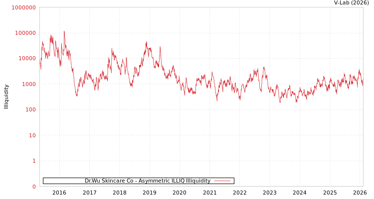 graph of Dr.Wu Skincare Co ILLIQ-AMEM