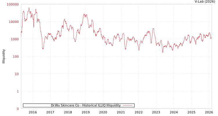 graph of Dr.Wu Skincare Co ILLIQ-HIST